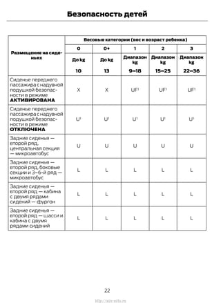 Весовые категории (вес и возраст ребенка)
Размещение на сиде-
ньях
3210+0
Диапазон
kg
Диапазон
kg
Диапазон
kg
До kgДо kg
22–3615–259–181310
UF¹UF¹UF¹XX
Сиденье переднего
пассажираснадувной
подушкой безопас-
ности в режиме
АКТИВИРОВАНА
U¹U¹U¹U¹U¹
Сиденье переднего
пассажираснадувной
подушкой безопас-
ности в режиме
ОТКЛЮЧЕНА
UUUUU
Задние сиденья —
второй ряд,
центральная секция
— микроавтобус
LLLLL
Задние сиденья —
второй ряд, боковые
секции и 3–6-й ряд —
микроавтобус
LLLLL
Задние сиденья —
второй ряд — кабина
с двумя рядами
сидений — фургон
LLLLL
Задние сиденья —
второй ряд — шасси и
кабина с двумя
рядами сидений
22
Transit (TTG) Vehicles Built From: 19-06-2014, EK3J-19A321-AXA (CG3612ruRUS) ruRUS, Edition date: 04/2014, First Printing
Безопасность детей
http://ava-avto.ru
 