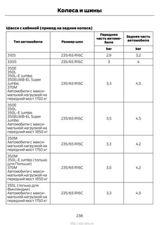 Шасси с кабиной (привод на задние колеса)
Задняя часть
автомобиля
Передняя
часть автомо-
биляРазмер шинТип автомобиля
barbar
3,22,9235/65 R16C310S
43235/65 R16C330S
4,53,3235/65 R16C
350E
350L
350L-E Jumbo
350ELWB-EL Super
Jumbo
370M
Автомобили с макси-
мальной нагрузкой на
передний мост 1750 кг
4,53,5235/65 R16C
350E
350L
350L-E Jumbo
350ELWB-EL Super
Jumbo
Автомобили с макси-
мальной нагрузкой на
передний мост 1850 кг
4,23,3235/65 R16C
350M
Автомобили с макси-
мальной нагрузкой на
передний мост 1750 кг
4,23,5235/65 R16C
350M
350L-E Jumbo (только
для Польши)
370M
Автомобили с макси-
мальной нагрузкой на
передний мост 1850 кг
4,53,3235/65 R16C
355L (только для
Финляндии)
Автомобили с макси-
мальной нагрузкой на
передний мост 1750 кг
238
Transit (TTG) Vehicles Built From: 19-06-2014, EK3J-19A321-AXA (CG3612ruRUS) ruRUS, Edition date: 04/2014, First Printing
Колеса и шины
http://ava-avto.ru
 