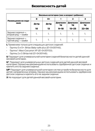 Весовые категории (вес и возраст ребенка)
Размещение на сиде-
ньях
3210+0
Диапазон
kg
Диапазон
kg
Диапазон
kg
До kgДо kg
22–3615–259–181310
LLLLL
Задние сиденья —
второй ряд — комби
LLLLL
Задние сиденья —
третий ряд — комби
L Применимо только для следующих детских сидений:
• Группы 0 и 0+: Britax Baby-safe plus (E1-04301146).
• Группа 1: Maxi-Cosi priori XP (E1-04301153).
• Группы 2 и 3: Britax kid (E1-04301148).
U Подходит для универсальной категории сидений безопасности детей данной
весовой категории.
U¹ Подходит для универсальных детских сидений для детей данной весовой
категории. Однако мы рекомендуем использовать одобренное детское сиденье и
крепить его на заднем сиденье.
UF¹ Подходит для универсальной категории систем устройств безопасности для
детей, направленных вперед. Однако мы рекомендуем использовать одобренное
детское сиденье и крепить его на заднем сиденье.
X Не подходит для детей данной весовой категории.
23
Transit (TTG) Vehicles Built From: 19-06-2014, EK3J-19A321-AXA (CG3612ruRUS) ruRUS, Edition date: 04/2014, First Printing
Безопасность детей
http://ava-avto.ru
 
