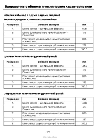 Шасси с кабиной с двумя рядами сидений
Короткая, средняя и длинная колесная база
mmОписание размеровИзмерение
1.178Центр колеса — центр шара фаркопаA
418Центр буксировочного приспособления —
Лонжерон
B
836Расстояние между внутренними сторонами
лонжеронов
C
237Центр шара фаркопа — центр 1 точки крепленияD
343,5Центршарафаркопа—центр2точкикрепленияE
Длинная колесная база с удлиненной рамой
mmОписание размеровИзмерение
1.560Центр колеса — центр шара фаркопаA
418Центр буксировочного приспособления —
Лонжерон
B
836Расстояние между внутренними сторонами
лонжеронов
C
237Центр шара фаркопа — центр 1 точки крепленияD
343,5Центршарафаркопа—центр2точкикрепленияE
Сверхдлинная колесная база с удлиненной рамой
mmОписание размеровИзмерение
1.982Центр колеса — центр шара фаркопаA
418Центр буксировочного приспособления —
Лонжерон
B
836Расстояние между внутренними сторонами
лонжеронов
C
237Центр шара фаркопа — центр 1 точки крепленияD
343,5Центршарафаркопа—центр2точкикрепленияE
252
Transit (TTG) Vehicles Built From: 19-06-2014, EK3J-19A321-AXA (CG3612ruRUS) ruRUS, Edition date: 04/2014, First Printing
Заправочные объемы и технические характеристики
http://ava-avto.ru
 