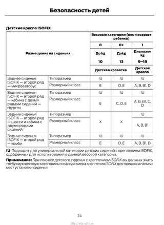 Детские кресла ISOFIX
Весовые категории (вес и возраст
ребенка)
Размещение на сиденьях
10+0
Диапазон
kg
ДоkgДо kg
9–181310
Детское
кресло
Детская кроватка
IUIUIUТипоразмерЗаднее сиденье
ISOFIX — второй ряд
— микроавтобус A, B, B1, DD, EEРазмерный класс
IUIUIUТипоразмерЗадние сиденья
ISOFIX — второй ряд
— кабина с двумя
рядами сидений —
фургон
A, B, B1, C,
D
C, D, EE
Размерный класс
IU
XX
ТипоразмерЗадние сиденья
ISOFIX — второй ряд
— шасси и кабина с
двумя рядами
сидений
A, B, B1
Размерный класс
IUIUIUТипоразмерЗадние сиденья
ISOFIX — второй ряд
— комби A, B, B1, DD, EEРазмерный класс
IU Подходит для универсальной категории детских сидений с креплением ISOFIX,
одобренных для использования в данной весовой категории.
Примечание: При покупке детского сиденья с креплением ISOFIX вы должны знать
требуемуювесовуюкатегориюиклассразмеракрепленияISOFIXдляпредполагаемых
мест установки сиденья.
24
Transit (TTG) Vehicles Built From: 19-06-2014, EK3J-19A321-AXA (CG3612ruRUS) ruRUS, Edition date: 04/2014, First Printing
Безопасность детей
http://ava-avto.ru
 