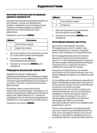 Автоматическая регулировка
уровня громкости
Автоматическаярегулировкагромкости
регулирует, когда это возможно,
уровень громкости для компенсации
шумов, сопровождающих работу
двигателя и возникающих при
движении.
Нажмите на кнопку MENU.
ОписаниеДействие
Настройки аудио1
Адаптор громк.2
1. Для настройки используйте кнопки
со стрелками влево или вправо.
2. Нажмите кнопку OK для
подтверждения выбора.
3. Нажмите на кнопку MENU для
возврата.
Передачи выпусков новостей
Аудиоблок может прерывать
нормальныйприемдляпередачиновых
бюллетенейотстанцийвдиапазонеFM,
системырадиоинформацииилидругих
сетевых станций с дополнительными
функциями.
Во время трансляции выпусков
новостей на экране будет показано, что
имеетсявходящеесообщение.Выпуски
новостей транслируются с таким же
предварительнонастроеннымуровнем
громкости,чтоидорожныесообщения.
Нажмите на кнопку MENU.
ОписаниеДействие
Настройки аудио1
Новости2
1. Для включения и выключения
используйте кнопку OK.
2. Нажмите на кнопку MENU для
возврата.
Альтернативные частоты
Большинство радиостанций в
FM-диапазоне частот имеют код
идентификации станции, который
может распознаваться аудиоблоком.
Если в радиоприемнике включена
функция поиска альтернативных
частот, то при перемещении из одного
региона в другой радиоприемник будет
подключаться к радиостанции с
наиболее сильным сигналом.
Однако в определенных условиях
настройка на альтернативную частоту
можетвременнонарушатьнормальный
прием.
Есливыбранданныйрежим,аудиоблок
будетнепрерывнооцениватьмощность
сигнала и в случае поступления более
сильного сигнала система
переключится на соответствующую
альтернативную частоту. В процессе
проверки списка альтернативных
частот звук отключается и, если
необходимо, аудиоблок выполняет
однократный поиск истинной
альтернативной частоты в выбранном
диапазоне частот.
После нахождения альтернативной
частоты трансляция возобновляется,
или, если альтернативная частота не
найдена, аудиоблок возвращается к
исходной частоте,занесенной в память.
273
Transit (TTG) Vehicles Built From: 19-06-2014, EK3J-19A321-AXA (CG3612ruRUS) ruRUS, Edition date: 04/2014, First Printing
Аудиосистема
http://ava-avto.ru
 