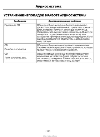 УСТРАНЕНИЕ НЕПОЛАДОК В РАБОТЕ АУДИОСИСТЕМЫ
Описание и принцип действияСообщение
Общее сообщение об ошибке чтения компакт-
диска, Например, невозможно прочитать компакт-
диск, вставлен компакт-диск с данными и т. д.
Убедитесь,что диск вставлен правильно.Очистите
поверхность диска и повторите попытку, или
загрузите в проигрыватель другой аудиодиск.Если
ошибка повторяется, обратитесь к авторизован-
ному дилеру.
Проверьте CD
Общее сообщение о неисправности механизма.
Системазарегистрироваланеисправность,которая
требует технического обслуживания.
CD
Ошибка дисковода
Общее сообщение об ошибке перегревшегося
механизма. Устройство будет работать только
после его охлаждения. Если ошибка повторяется,
обратитесь к авторизованному дилеру.
CD
Темп. дисковод выс.
292
Transit (TTG) Vehicles Built From: 19-06-2014, EK3J-19A321-AXA (CG3612ruRUS) ruRUS, Edition date: 04/2014, First Printing
Аудиосистема
http://ava-avto.ru
 