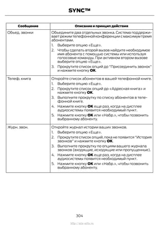 Описание и принцип действияСообщение
Объедините два отдельных звонка. Система поддержи-
ваетрежимтелефоннойконференциисмаксимумтремя
абонентами.
Объед. звонки
1. Выберите опцию «Еще».
2. Чтобы сделать второй вызов найдите необходимое
имя абонента с помощью системы или используя
голосовые команды. При активном втором вызове
выберите опцию «Еще».
3. Прокрутите список опций до "Присоединить звонок"
и нажмите кнопку OK.
Откройте список абонентов в вашей телефонной книге.Телеф. книга
1. Выберите опцию «Еще».
2. Прокрутите список опций до «Адресная книга» и
нажмите кнопку OK.
3. Выполните прокрутку по списку абонентов в теле-
фонной книге.
4. Нажмите кнопку OK еще раз, когда на дисплее
аудиосистемы появится необходимый пункт.
5. Нажмите кнопку OK или «Набр.», чтобы позвонить
выбранному абоненту.
Откройте журнал истории ваших звонков.Журн. звон.
1. Выберите опцию «Еще».
2. Прокрутите список опций, пока не появится "История
звонков" и нажмите кнопку OK.
3. Выполните прокрутку по опциям вашего журнала
звонков (входящие, исходящие или пропущенные).
4. Нажмите кнопку OK еще раз, когда на дисплее
аудиосистемы появится необходимый пункт.
5. Нажмите кнопку OK или «Набр.», чтобы позвонить
выбранному абоненту.
304
Transit (TTG) Vehicles Built From: 19-06-2014, EK3J-19A321-AXA (CG3612ruRUS) ruRUS, Edition date: 04/2014, First Printing
SYNC™
http://ava-avto.ru
 