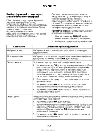 Выбор функций с помощью
меню сотового телефона
Обеспечивается доступ к журналу
звонков, телефонной книге,
отправленнымСМС,атакженастройкам
сотового телефона и системы. Также
данное меню позволяет
воспользоваться такими
расширенными функциями как вызов
службы экстренной помощи.
Система пытается автоматически
загрузить вашу телефонную книгу и
журнал вызовов при каждом
подключении мобильного телефона к
системе.Выдолжнывключитьфункцию
автоматической загрузки, если ваш
телефон ее поддерживает.
Примечание:Даннаяфункциязависит
от модели телефона.
1. Нажмите кнопку PHONE, чтобы
войти в меню сотового телефона.
2. Выберите одну из доступных опций.
Описание и принцип действияСообщение
Наберите номер с помощью цифровой клавиатуры
аудиосистемы.
Набрать номер
Набирает повторно последний набранный номер (если
доступно). Нажмите кнопку OK для выбора.
Повтор вызова
Открывает доступ к вашей телефонной книге.Телеф. книга
1. Нажмите кнопку OK для подтверждения и входа.Для
быстрого доступа к категориям, расположенным в
алфавитном порядке, можно воспользоваться
кнопками в нижней части экрана. Для быстрого
передвижения по списку можно воспользоваться
кнопками с буквами цифровой клавиатуры.
2. Выполните прокрутку по списку абонентов в теле-
фонной книге.
3. Нажмите кнопку OK еще раз, когда на дисплее
аудиосистемы появится необходимый пункт.
4. Нажмите кнопку OK или «Набр.», чтобы позвонить
выбранному абоненту.
Позволяетоткрытьлюбыеранеенабранные,полученные
или пропущенные звонки.
Журн. звон.
1. Нажмите кнопку OK для выбора.
2. Выполнитепрокруткудлявыборапунктов«Входящие
звонки», «Исходящие звонки» или «Пропущенные
звонки». Нажмите кнопку OK для включения
выбранной функции.
3. Нажмите кнопку OK или «Набр.», чтобы позвонить
выбранному абоненту.
305
Transit (TTG) Vehicles Built From: 19-06-2014, EK3J-19A321-AXA (CG3612ruRUS) ruRUS, Edition date: 04/2014, First Printing
SYNC™
http://ava-avto.ru
 