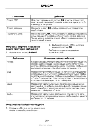 ДействиеСообщение
Для доступа нажмите кнопку OK, а затем прокрутите
список шаблонов сообщений и выберите нужное сооб-
щение для отправки.
Ответ. СМС
Нажмите кнопку OK, чтобы позвонить отправителю
сообщения.
Ответ. звонком
НажмитекнопкуOK,чтобыпереслатьсообщениелюбому
лицу из вашей телефонной книги или списка звонков.
Также можно выбрать опцию «Ввести номер» и ввести
телефонный номер.
Переслать СМС
Отправка, загрузка и удаление
ваших текстовых сообщений
1. Нажмите на кнопку PHONE.
2. Выберите пункт «СМС», а затем
нажмите кнопку OK.
Выберите одну из следующих
возможностей:
Описание и принцип действияСообщение
Когдавывыбралиопциюотсылкитекстовогосообщения,
список заранее заданных сообщений появляется на
дисплее.Позволяетсоздатьновоетекстовоесообщение
на основе одного из 15 шаблонов и отправить его.
Новое
Позволяетпрочитатьсообщениеполностьюипредостав-
ляет возможность чтения сообщения системой. Чтобы
перейти к следующему сообщению, выберите команду
«Еще». Это позволит ответить отправителю, позвонить
отправителю или переслать сообщение.
Вид
Позволяет удалить текущее текстовое сообщение из
системы (не из мобильного телефона). Когда все ваши
сообщения будут удалены, на дисплее аудиосистемы
появится сообщение об этом.
Удал.
Позволяет удалить все сообщения или вручную запу-
ститьзагрузкувсехнепрочитанныхсообщенийизвашего
мобильного телефона.
Ещё...
Отправление текстового сообщения
1. Нажмите «Отпр.», когда на дисплее
появится необходимый пункт.
307
Transit (TTG) Vehicles Built From: 19-06-2014, EK3J-19A321-AXA (CG3612ruRUS) ruRUS, Edition date: 04/2014, First Printing
SYNC™
http://ava-avto.ru
 