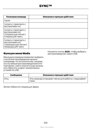 Описание и принцип действияГолосовая команда
пауза
(играть | проиграть |
воспроизвести)
[играть | проиграть |
воспроизвести]
(следующую песню |
следующий трек)
[играть | проиграть |
воспроизвести]
(предыдущую песню |
предыдущий трек)
Функции меню Media
Менюмультимедиапозволяетвыбрать
способ воспроизведения музыки
(например, по исполнителям, жанрам,
со случайным воспроизведением или
повтором), найти аналогичную музыку
или сбросить индекс применяемых
устройств USB.
Нажмите кнопку AUX, чтобы выбрать
воспроизведение через USB.
Описание и принцип действияСообщение
Эта команда открывает меню для работы с медиафай-
лами.
Опц.
Затем любую из следующих фраз:
326
Transit (TTG) Vehicles Built From: 19-06-2014, EK3J-19A321-AXA (CG3612ruRUS) ruRUS, Edition date: 04/2014, First Printing
SYNC™
http://ava-avto.ru
 