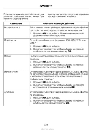Если доступных медиа-файлов нет, на
дисплее отображается, что их нет. При
наличии медиафайлов
предоставляютсяследующиеварианты
прокрутки по ним и выбора:
Описание и принцип действияСообщение
Воспроизвести все проиндексированные медиа-файлы
с устройства в последовательности их нумерации.
*
Воспроизв. всё
1. Нажмите OK для выбора. Наименование первой
дорожки появится на дисплее.
Откройте плей-листы в форматах ASX, M3U, WPL или
MTP.
*
1. Нажмите OK для выбора.
2. Выполните прокрутку, чтобы выбрать желаемый
плейлист, затем нажмите кнопку ОК.
Плейлисты
Найдитеивоспроизведитеконкретнуюиндексированную
дорожку.
*
1. Нажмите OK для выбора.
2. Выполните прокрутку, чтобы выбрать желаемую
дорожку, затем нажмите кнопку ОК.
Песни
Отсортировать все проиндексированные медиа-файлы
по артистам. После выбора система отображает списки
и затем воспроизводит всех артистов и дорожки в
алфавитном порядке.
*
1. Нажмите OK для выбора.
2. Выполните прокрутку, чтобы выбрать желаемого
исполнителя, затем нажмите кнопку ОК.
Исполнители
Отсортировать все проиндексированные медиа-файлы
по альбомам.
*
1. Нажмите OK для выбора.
2. Выполните прокрутку, чтобы выбрать желаемый
альбом, затем нажмите кнопку ОК.
Альбомы
328
Transit (TTG) Vehicles Built From: 19-06-2014, EK3J-19A321-AXA (CG3612ruRUS) ruRUS, Edition date: 04/2014, First Printing
SYNC™
http://ava-avto.ru
 