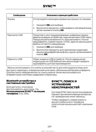 Описание и принцип действияСообщение
Отсортируйте проиндексированную музыку по жанрам.
*
1. Нажмите OK для выбора.
2. Выполнитепрокрутку,чтобывыбратьжелаемыйжанр,
затем нажмите кнопку ОК.
Жанры
Посмотреть все поддерживаемые цифровые медиа-
файлынамедиа-устройстве,подключенномкUSB-порту.
Предусмотрена возможность просматривать только
медиафайлы, совместимые с SYNC; другие хранящиеся
файлы остаются невидимыми.
1. Нажмите OK для выбора.
2. Выполните прокрутку для просмотра индексиро-
ванныхмедиафайловнафлеш-диске,затемнажмите
кнопку ОК.
Просмотр USB
Сброс индекса USB устройств. После завершения
индексации из USB библиотеки можно будет выбрать
аудиофайлы для воспроизведения.
Сбросить USB
*
Можно использовать эту кнопку в нижней части дисплея аудиосистемы для
быстрого перехода к определенной категории, обозначенной буквой алфавита.
Для быстрого передвижения по списку можно также воспользоваться
алфавитными кнопками цифровой клавиатуры.
Bluetooth устройства и
системные настройки
Для доступа к этим меню
воспользуйтесь дисплеем. См.
Использование SYNC™ на вашем
телефоне (стр. 298).
SYNC™, ПОИСК И
УСТРАНЕНИЕ
НЕИСПРАВНОСТЕЙ
Система SYNC проста в использовании.
Однако при возникновении вопросов,
см. приведенные ниже таблицы.
Чтобы проверить совместимость
вашего мобильного телефона,
посетите региональный сайт компании
Ford.
329
Transit (TTG) Vehicles Built From: 19-06-2014, EK3J-19A321-AXA (CG3612ruRUS) ruRUS, Edition date: 04/2014, First Printing
SYNC™
http://ava-avto.ru
 
