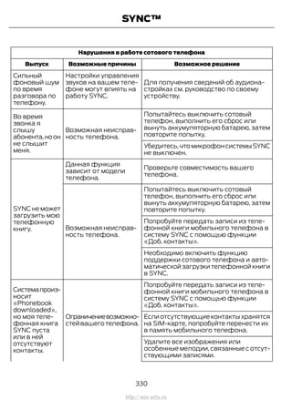 Нарушения в работе сотового телефона
Возможное решениеВозможные причиныВыпуск
Для получения сведений об аудиона-
стройках см. руководство по своему
устройству.
Настройки управления
звуков на вашем теле-
фоне могут влиять на
работу SYNC.
Сильный
фоновый шум
по время
разговора по
телефону.
Попытайтесь выключить сотовый
телефон, выполнить его сброс или
вынуть аккумуляторную батарею, затем
повторите попытку.
Возможная неисправ-
ность телефона.
Во время
звонка я
слышу
абонента,ноон
не слышит
меня.
Убедитесь,чтомикрофонсистемыSYNC
не выключен.
Проверьте совместимость вашего
телефона.
Данная функция
зависит от модели
телефона.
SYNC не может
загрузить мою
телефонную
книгу.
Попытайтесь выключить сотовый
телефон, выполнить его сброс или
вынуть аккумуляторную батарею, затем
повторите попытку.
Возможная неисправ-
ность телефона.
Попробуйте передать записи из теле-
фонной книги мобильного телефона в
систему SYNC с помощью функции
«Доб. контакты».
Необходимо включить функцию
поддержки сотового телефона и авто-
матической загрузки телефонной книги
в SYNC.
Попробуйте передать записи из теле-
фонной книги мобильного телефона в
систему SYNC с помощью функции
«Доб. контакты».
Ограничениевозможно-
стей вашего телефона.
Системапроиз-
носит
«Phonebook
downloaded»,
но моя теле-
фонная книга
SYNC пуста
или в ней
отсутствуют
контакты.
Если отсутствующие контакты хранятся
на SIM-карте, попробуйте перенести их
в память мобильного телефона.
Удалите все изображения или
особенные мелодии, связанные с отсут-
ствующими записями.
330
Transit (TTG) Vehicles Built From: 19-06-2014, EK3J-19A321-AXA (CG3612ruRUS) ruRUS, Edition date: 04/2014, First Printing
SYNC™
http://ava-avto.ru
 