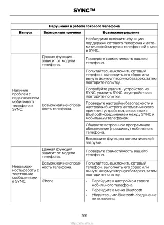 Нарушения в работе сотового телефона
Возможное решениеВозможные причиныВыпуск
Необходимо включить функцию
поддержки сотового телефона и авто-
матической загрузки телефонной книги
в SYNC.
Проверьте совместимость вашего
телефона.
Данная функция
зависит от модели
телефона.
Наличие
проблем с
подключением
мобильного
телефона к
SYNC.
Попытайтесь выключить сотовый
телефон, выполнить его сброс или
вынуть аккумуляторную батарею, затем
повторите попытку.
Возможная неисправ-
ность телефона.
Попробуйте удалить устройство из
SYNC, удалить SYNC из устройства и
повторите попытку.
Проверьте настройки безопасности и
настройки быстрого автоматического
принятия устройства, связанные с
Bluetooth-соединением между SYNC и
мобильным телефоном.
Обновите встроенное программное
обеспечение (прошивку) мобильного
телефона.
Выключите функцию автоматической
загрузки.
Проверьте совместимость вашего
телефона.
Данная функция
зависит от модели
телефона.
Невозмож-
ность работы с
текстовыми
сообщениями
в SYNC.
Попытайтесь выключить сотовый
телефон, выполнить его сброс или
вынуть аккумуляторную батарею, затем
повторите попытку.
Возможная неисправ-
ность телефона.
iPhone • Перейдите к настройкам своего
мобильного телефона
• Перейдите в меню Bluetooth
• Убедитесь,чтоBluetooth-соединение
не включено.
331
Transit (TTG) Vehicles Built From: 19-06-2014, EK3J-19A321-AXA (CG3612ruRUS) ruRUS, Edition date: 04/2014, First Printing
SYNC™
http://ava-avto.ru
 