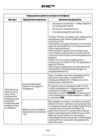 Нарушения в работе сотового телефона
Возможное решениеВозможные причиныВыпуск
• Нажмите синий круг, чтобы перейти
в следующее меню.
• Включите уведомления.
• Синхронизируйте контакты.
Теперь iPhone настроен для пересылки
входящих текстовых сообщений в
систему SYNC.
ПовторитеэтидействиядлясистемSync
других автомобилей, к которым выпол-
нено подключение.
iPhone будет пересылать входящие
текстовые сообщения в систему SYNC
только в том случае, если она разблоки-
рована.
Ответ на текстовые сообщения с
помощью системы SYNC не поддержи-
вается iPhone.
Текстовые сообщения из приложений
WhatsApp и Facebook Messenger не
поддерживаются.
Ваш телефон должен поддерживать
загрузку текстовых сообщений с
помощью Bluetooth, чтобы получать
входящие сообщения.
Данная функция
зависит от модели
телефона.Невозможно
прослушать
текстовые
сообщения,
содержащие
звуковую
информацию,
в мобильном
телефоне.
Откройте меню передачи CMC SYNC,
чтобы определить, поддерживает ли
сотовый телефон эту функцию.
Нажмите кнопку PHONE, затем выпол-
ните прокрутку, чтобы выбрать «СМС»
и нажмите OK.
Все модели сотовых телефонов имеют
свои отличия, поэтому см. руководство
посвоемуустройству,чтобыподключить
конкретный сотовый телефон. В
действительности, различия в проце-
дуре подсоединения мобильных теле-
фонов существуют из-за разных
производителей, моделей, операторов
сотовой сети и версий программного
обеспечения.
Мобильный телефон
ограниченввозможно-
стях.
332
Transit (TTG) Vehicles Built From: 19-06-2014, EK3J-19A321-AXA (CG3612ruRUS) ruRUS, Edition date: 04/2014, First Printing
SYNC™
http://ava-avto.ru
 