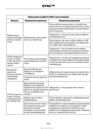 Нарушения в работе USB и мультимедиа
Возможное решениеВозможные причиныВыпуск
Попытайтесь выключить устройство,
выполнить его переустановку или снять
аккумуляторную батарею, затем повто-
рите попытку.
Возможная неисправ-
ность устройства.
Проблемы с
подключением
моего устрой-
ства.
Убедитесь, что вы используете кабель
производителя.
Проследите за тем, чтобы кабель USB
был правильно вставлен в устройство
и в USB-порт автомобиля.
Убедитесь, что устройство не имеет
программы автоматической установки
или активных настроек безопасности.
Убедитесь, что вы не подвергали ваше
устройство в автомобиле воздействию
слишком высоких или слишком низких
температур.
Этоограничениефунк-
ционирования устрой-
ства.
SYNCнераспо-
знает устрой-
ство при вклю-
чении зажи-
гания.
Обязательно подключите устройство к
SYNC и нажмите на устройстве кнопку
воспроизведения.
Данная функция
зависит от модели
телефона.
Bluetooth-
аудио не
осуществляет
потоковую
передачу.
Устройство не подклю-
чено.
Убедитесь, что данные всех песен
доступны.
Ваши музыкальные
файлы не содержат
правильных данных об
артисте,наименовании
песни, альбоме или
жанре.SYNCнераспо-
знает музыку,
находящуюся
в устройстве.
Попытайтесь заменить поврежденный
файл новой версией.
Файлы могут быть
повреждены.
При работе с некоторыми устройствами
требуется изменить настройки USB с
поддержки накопителей большой
емкостинаподдержкурежима«переза-
пись со сменой носителя».
Для песни может быть
установлена защита
авторских прав,
которая не допускает
ее воспроизведение.
333
Transit (TTG) Vehicles Built From: 19-06-2014, EK3J-19A321-AXA (CG3612ruRUS) ruRUS, Edition date: 04/2014, First Printing
SYNC™
http://ava-avto.ru
 