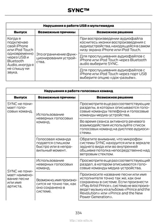Нарушения в работе USB и мультимедиа
Возможное решениеВозможные причиныВыпуск
При воспроизведении аудиофайла
коснитесь иконки воспроизведения с
аудиоустройства,находящейся в самом
низу экрана iPhone или iPod Touch.
Этоограничениефунк-
ционирования устрой-
ства.
Когда я
подключаю
свой iPhone
или iPod Touch
одновременно
через USB и
Bluetooth
Audio, иногда я
не слышу ни
звука.
Для прослушивания аудиофайлов с
iPhone или iPod Touch через Bluetooth
audio выберите SYNC.
Для прослушивания аудиофайлов с
iPhone или iPod Touch через порт USB
выберите опцию «док-разъём».
Нарушения в работе голосовых команд
Возможное решениеВозможные причиныВыпуск
Просмотритеещеразсоответствующие
разделы, в которых описываются голо-
совые команды телефона и голосовые
команды медиа-устройства.Использование
неверных голосовых
команд.
SYNC не пони-
мает голо-
совых команд.
Во время сеанса активного речевого
взаимодействия используйте список
голосовых команд на дисплее аудиоси-
стемы.
Обратите внимание, что микрофон
системы SYNC находится или в зеркале
заднего вида или во внутренней
обшивке потолка непосредственно над
ветровым стеклом.
Голосовая команда
подается слишком
быстро или в непра-
вильный момент.
Просмотритеещеразсоответствующий
раздел, в котором описываются голо-
совые команды медиа-устройства.
Использование
неверных голосовых
команд.
SYNC не пони-
мает наимено-
вание песни
или имя
артиста.
Произносите название песни или имя
исполнителя точно так же, как они
сохранены в системе. Если произнести
«PlayArtistPrince»,системаневоспроиз-
ведет музыку из альбома «Prince and the
Revolution» или «Prince and the New
Power Generation».
Возможно,имяпроизно-
сится не точно так, как
оно сохранено в
системе.
334
Transit (TTG) Vehicles Built From: 19-06-2014, EK3J-19A321-AXA (CG3612ruRUS) ruRUS, Edition date: 04/2014, First Printing
SYNC™
http://ava-avto.ru
 