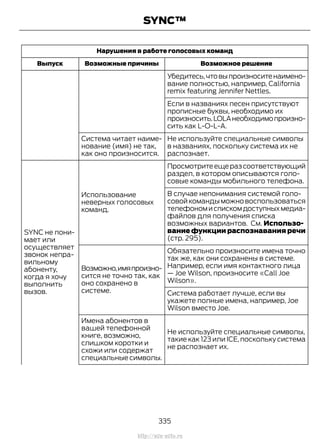 Нарушения в работе голосовых команд
Возможное решениеВозможные причиныВыпуск
Убедитесь,чтовыпроизноситенаимено-
вание полностью, например, California
remix featuring Jennifer Nettles.
Если в названиях песен присутствуют
прописные буквы, необходимо их
произносить.LOLAнеобходимопроизно-
сить как L-O-L-A.
Не используйте специальные символы
в названиях, поскольку система их не
распознает.
Система читает наиме-
нование (имя) не так,
как оно произносится.
Просмотритеещеразсоответствующий
раздел, в котором описываются голо-
совые команды мобильного телефона.
Использование
неверных голосовых
команд.
SYNC не пони-
мает или
осуществляет
звонок непра-
вильному
абоненту,
когда я хочу
выполнить
вызов.
В случае непонимания системой голо-
совойкомандыможновоспользоваться
телефономиспискомдоступныхмедиа-
файлов для получения списка
возможных вариантов. См. Использо-
вание функции распознавания речи
(стр. 295).
Обязательно произносите имена точно
так же, как они сохранены в системе.
Например, если имя контактного лица
— Joe Wilson, произносите «Call Joe
Wilson».
Возможно,имяпроизно-
сится не точно так, как
оно сохранено в
системе. Система работает лучше, если вы
укажете полные имена, например, Joe
Wilson вместо Joe.
Не используйте специальные символы,
такие как 123 или ICE, поскольку система
не распознает их.
Имена абонентов в
вашей телефонной
книге, возможно,
слишком коротки и
схожи или содержат
специальные символы.
335
Transit (TTG) Vehicles Built From: 19-06-2014, EK3J-19A321-AXA (CG3612ruRUS) ruRUS, Edition date: 04/2014, First Printing
SYNC™
http://ava-avto.ru
 