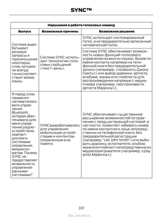 Нарушения в работе голосовых команд
Возможное решениеВозможные причиныВыпуск
SYNC использует синтезированный
голос,а не предварительно записанный
человеческий голос.
Система SYNC исполь-
зует технологию голо-
совых сообщений
«текст–речь».
Система выра-
батывает
речевые
запросы и
произношение
некоторых
слов, которое
не всегда
точно соответ-
ствует моему
языку.
Система SYNC обеспечивает возмож-
ность новых функций голосового
управления на многих языках. Вызов по
имени контакта напрямую из теле-
фонной книги без предварительной
записи (например, «позвонить Джону
Смиту») или выбор дорожки, артиста,
альбома, жанра или плейлиста для
воспроизведения напрямую с медиа-
плеера (например, «воспроизвести
артиста Мадонну»).
SYNC обеспечивает существенное
расширение возможностей по срав-
нению с предшествующей системой, в
частности, позволяет набирать номер
по имени контактного лица непосред-
ственно из телефонной книги, без
SYNCразрабатывалась
для управления
мобильными устрой-
ствами и контентом,
сохраненным в их
памяти.
Я перед этим
применял
системуголосо-
вого управ-
ления
Bluetooth,
предварительной регистрации
(например, “call John Smith”) или выби-
рать дорожку, исполнителя, альбом,
жанрилиплейлистнепосредственноиз
медиапроигрывателя (например, «play
artist Madonna»).
которая обес-
печивала для
меня управ-
ление радио-
устройством,
компакт-
диском и
системами
управления
микрокли-
матом. Почему
SYNC не
предоставляет
возможность
управления
данными
системами?
337
Transit (TTG) Vehicles Built From: 19-06-2014, EK3J-19A321-AXA (CG3612ruRUS) ruRUS, Edition date: 04/2014, First Printing
SYNC™
http://ava-avto.ru
 