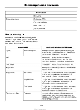 Сообщение
Виньета
Информ. GPSСпец. функции
Систем. инфор.
Ввести коорд.
Демо-режим
Настр. маршрута
Нажмите кнопку NAV и прокрутите
экран до настроек маршрута. Затем
можно выбрать любые из следующих
настроек маршрута.
Описание и принцип действияСообщение
Выбор данной функции гарантирует
возможность выбора настроек марш-
рута перед каждой поездкой.
Всегда спраш.Путь:
Выбирает самый экономичный по
расходу топлива маршрут. Расход
топлива зависит от стиля вождения.
Эко
Выбирает самый быстрый маршрут.Быстрый
Выбираетсамыйкороткийизвозможных
маршрутов.
Короткий
С этой настройкой вычисляется время
прибытия к пункту назначения при
умеренной скорости движения.
Не спешаВодитель:
С этой настройкой вычисляется время
прибытия к пункту назначения при
обычной скорости движения.
Нормально
С этой настройкой вычисляется время
прибытия к пункту назначения при
высокой скорости движения.
Быстрый
Используйте данную функцию для
изменения настроек экономичности
поездки: есть прицеп или нет; если есть,
то какого размера.
Прицеп:Эко-настройка
343
Transit (TTG) Vehicles Built From: 19-06-2014, EK3J-19A321-AXA (CG3612ruRUS) ruRUS, Edition date: 04/2014, First Printing
Навигационная система
http://ava-avto.ru
 