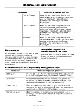 Описание и принцип действияСообщение
Если эта настройка не установлена,
системаисключитизмаршрутаплатные
дороги и автоматически обновит
расстояние и время движения по
маршруту.
Платн. Дорога
Если эта настройка не установлена,
система исключит из маршрута
сезонные дороги (например, горные
переезды) и автоматически обновит
расстояние и время движения по
маршруту.
Сезон. Дорога
Если эта настройка не установлена,
системаисключитизмаршрутаплатные
дороги и автоматически обновит
расстояние и время движения по
маршруту.
Виньета
Информация
Нажмитекнопку«Информация»,чтобы
просмотреть сведения о вашем
текущем местоположении или поездке.
Нажатие этой кнопки при включенной
навигации по маршруту приведет к
повторению последней навигационной
инструкции.
Настройка параметров
навигационной системы
Выберите настройки, которые система
будет учитывать при планировании
вашего маршрута.
Нажмите кнопку NAV и выберите одну из следующих опций.
Описание и принцип действияСообщение
Ввести данные о пункте назначения (например, указать
названия городов и улиц или выбрать место на карте).
Ввод цели
Выберите способ обработки проблемных дорожных
ситуаций системой во время движения по маршруту
(например, блокировать участок маршрута).
Движения
Просмотр места на карте, которое в данный момент
занесено как место проживания. В качестве домашнего
адреса можно сохранить только одну запись.
Домаш. адрес
Доступ к истории пунктов назначения, введенных в
систему ранее. Выберите требуемый пункт назначения
из перечня.
Последние цели
345
Transit (TTG) Vehicles Built From: 19-06-2014, EK3J-19A321-AXA (CG3612ruRUS) ruRUS, Edition date: 04/2014, First Printing
Навигационная система
http://ava-avto.ru
 