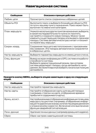 Описание и принцип действияСообщение
Просмотрите список сохраненных избранных целей.Любим. цели
Выполните поиск и выберите ближайшие объекты POI
по пути к вашему пункту назначения. Поиск может быть
выполнен по имени или категории.
Объекты POI
Укажитенесколькодругихпунктовназначения,выберите,
в какой последовательности нужно их посетить,
настройте и сохраните новую поездку. Можно также
изменитьсуществующуюпоездкуиливызватьпрежнюю
поездку. Система автоматически рассчитает и покажет
на экране ваш маршрут.
План. маршрута
Сохранение текущего местоположения с присвоением
ему названия. Эта поездка автоматически сохраняется
в избранных целях.
Сохран. коорд.
Выберите параметры маршрута из имеющегося списка.Настр. маршрута
Вывод на экран информации о GPS,системе или работо-
способности системы.
Спец. функции
Выберите демонстрационный режим, при котором
система моделирует поездку, когда автомобиль непо-
движен.Выможетевручнуювыбратьначальнуюпозицию
автомобиля.
Нажмите кнопку MENU, выберите опцию навигации и одну из следующих
опций.
Описание и принцип действияСообщение
Настройте параметры маршрута.Настр. маршрута
Настройте отображение карты для вашей поездки
(например, стрелки на карте, отображение времени
прибытия и содержимого карты).
Настр. карты
Настройкарежимаотображенияинформацииповашему
маршруту на дисплее (например, отображение инфор-
мацииподорожнымзнакам,количествурядовдвижения
и ограничениям скорости). Включение или выключение
функции аварийной сигнализации.
Функц. ассист.
Удалениеличныхданных(напримердомашнегоадреса).Личн. данные
Сброс настроек навигационной системы.Сброс
346
Transit (TTG) Vehicles Built From: 19-06-2014, EK3J-19A321-AXA (CG3612ruRUS) ruRUS, Edition date: 04/2014, First Printing
Навигационная система
http://ava-avto.ru
 