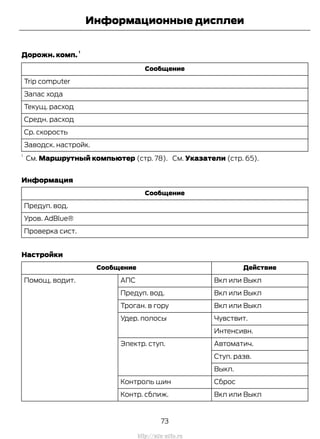 Дорожн. комп.
1
Сообщение
Trip computer
Запас хода
Текущ. расход
Средн. расход
Ср. скорость
Заводск. настройк.
1
См. Маршрутный компьютер (стр. 78). См. Указатели (стр. 65).
Информация
Сообщение
Предуп. вод.
Уров. AdBlue®
Проверка сист.
Настройки
ДействиеСообщение
Вкл или ВыклАПСПомощ. водит.
Вкл или ВыклПредуп. вод.
Вкл или ВыклТроган. в гору
Чувствит.Удер. полосы
Интенсивн.
Aвтоматич.Электр. ступ.
Ступ. разв.
Выкл.
СбросКонтроль шин
Вкл или ВыклКонтр. сближ.
73
Transit (TTG) Vehicles Built From: 19-06-2014, EK3J-19A321-AXA (CG3612ruRUS) ruRUS, Edition date: 04/2014, First Printing
Информационные дисплеи
http://ava-avto.ru
 