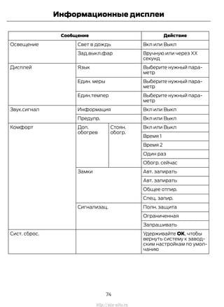 ДействиеСообщение
Вкл или ВыклСвет в дождьОсвещение
Bручную или через ХХ
секунд
Зад.выкл.фар
Выберите нужный пара-
метр
ЯзыкДисплей
Выберите нужный пара-
метр
Един. меры
Выберите нужный пара-
метр
Един.темпер
Вкл или ВыклИнформацияЗвук.сигнал
Вкл или ВыклПредупр.
Вкл или ВыклСтоян.
обогр.
Доп.
обогрев
Комфорт
Время 1
Время 2
Один раз
Обогр. сейчас
Авт. запиратьЗамки
Авт. запирать
Общее отпир.
Спец. запир.
Полн. защитаСигнализац.
Ограниченная
Запрашивать
Удерживайте OK, чтобы
вернуть систему к завод-
ским настройкам по умол-
чанию
Сист. сброс.
74
Transit (TTG) Vehicles Built From: 19-06-2014, EK3J-19A321-AXA (CG3612ruRUS) ruRUS, Edition date: 04/2014, First Printing
Информационные дисплеи
http://ava-avto.ru
 