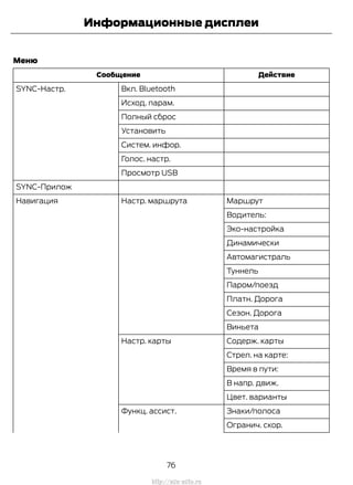 Меню
ДействиеСообщение
Вкл. BluetoothSYNC-Настр.
Исход. парам.
Полный сброс
Установить
Систем. инфор.
Голос. настр.
Просмотр USB
SYNC-Прилож
МаршрутНастр. маршрутаНавигация
Водитель:
Эко-настройка
Динамически
Автомагистраль
Туннель
Паром/поезд
Платн. Дорога
Сезон. Дорога
Виньета
Содерж. картыНастр. карты
Стрел. на карте:
Время в пути:
В напр. движ.
Цвет. варианты
Знаки/полосаФункц. ассист.
Огранич. скор.
76
Transit (TTG) Vehicles Built From: 19-06-2014, EK3J-19A321-AXA (CG3612ruRUS) ruRUS, Edition date: 04/2014, First Printing
Информационные дисплеи
http://ava-avto.ru
 