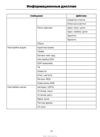 ДействиеСообщение
Символы списка
Опасные участки
Удал. посл. целиЛичн. данные
Удал. любим. Цели
Удалить
Удалить
Сброс
Адаптор громк.Настройки аудио
Тембр
Баланс нав.-ауд.
Настройка DSP
DSP эквалайз.
TA
Новости
Альт. частота
Регион. RDS
Серв.связь DAB
Автомат. (GPS)Настройки часов
Установ. часы
Установ. дату
Врем. зона
Летнее время
24 часа
77
Transit (TTG) Vehicles Built From: 19-06-2014, EK3J-19A321-AXA (CG3612ruRUS) ruRUS, Edition date: 04/2014, First Printing
Информационные дисплеи
http://ava-avto.ru
 