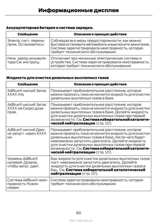 Аккумуляторная батарея и система зарядки.
Описание и принцип действияСообщение
Соблюдая все меры предосторожности, как можно
быстрееостановитеавтомобильивыключитезажигание.
Система зарегистрировала неисправность, которая
требует технического обслуживания.
Электр. сист. перена-
пряж. Остановитесь!
Отключает все ненужные электрические системы и
устройства. Система зарегистрировала неисправность,
которая требует технического обслуживания.
Низк. заряд аккумуля-
тора См. инструкц.
Жидкость для очистки дизельных выхлопных газов
Описание и принцип действияСообщение
Показывает приблизительное расстояние, которое
можно проехать,пока не кончится жидкость для очистки
дизельных выхлопных газов в баке.
AdBlue® ниский Запас
XXXX mls
Показывает приблизительное расстояние, которое
можно проехать,пока не кончится жидкость для очистки
дизельных выхлопных газов в баке. Долейте жидкость
для очистки дизельных выхлопных газов при первой
возможности. См. Системаизбирательнойкаталити-
ческой нейтрализации (стр. 121).
AdBlue® ниский Запас
XXXX км Скоро доза-
прав.
Показывает приблизительное расстояние, которое
можно проехать,пока не кончится жидкость для очистки
дизельных выхлопных газов в баке, после чего будет
невозможно запустить двигатель. Долейте жидкость
для очистки дизельных выхлопных газов при первой
возможности. См. Системаизбирательнойкаталити-
ческой нейтрализации (стр. 121).
AdBlue® ниский Двиг.
не запуст. через XXXX
км
Бак жидкости для очистки дизельных выхлопных газов
пуст; невозможно запустить двигатель. Долейте
жидкость для очистки дизельных выхлопных газов в
бак. См. Система избирательной каталитической
нейтрализации (стр. 121).
Уровень AdBlue®
нулевой. Дозапр.,
чтобы запус. двиг.
Система зарегистрировала неисправность, которая
требует технического обслуживания.
Система AdBlue® неис-
правность Нужен
сервис
80
Transit (TTG) Vehicles Built From: 19-06-2014, EK3J-19A321-AXA (CG3612ruRUS) ruRUS, Edition date: 04/2014, First Printing
Информационные дисплеи
http://ava-avto.ru
 