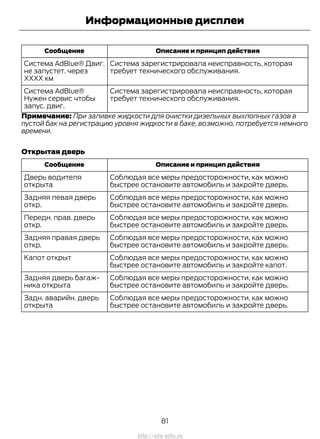 Описание и принцип действияСообщение
Система зарегистрировала неисправность, которая
требует технического обслуживания.
Система AdBlue® Двиг.
не запустет. через
XXXX км
Система зарегистрировала неисправность, которая
требует технического обслуживания.
Система AdBlue®
Нужен сервис чтобы
запус. двиг.
Примечание: При заливке жидкости для очистки дизельных выхлопных газов в
пустой бак на регистрацию уровня жидкости в баке, возможно, потребуется немного
времени.
Открытая дверь
Описание и принцип действияСообщение
Соблюдая все меры предосторожности, как можно
быстрее остановите автомобиль и закройте дверь.
Дверь водителя
открыта
Соблюдая все меры предосторожности, как можно
быстрее остановите автомобиль и закройте дверь.
Задняя левая дверь
откр.
Соблюдая все меры предосторожности, как можно
быстрее остановите автомобиль и закройте дверь.
Передн. прав. дверь
откр.
Соблюдая все меры предосторожности, как можно
быстрее остановите автомобиль и закройте дверь.
Задняя правая дверь
откр.
Соблюдая все меры предосторожности, как можно
быстрее остановите автомобиль и закройте капот.
Капот открыт
Соблюдая все меры предосторожности, как можно
быстрее остановите автомобиль и закройте дверь.
Задняя дверь багаж-
ника открыта
Соблюдая все меры предосторожности, как можно
быстрее остановите автомобиль и закройте дверь.
Задн. аварийн. дверь
открыта
81
Transit (TTG) Vehicles Built From: 19-06-2014, EK3J-19A321-AXA (CG3612ruRUS) ruRUS, Edition date: 04/2014, First Printing
Информационные дисплеи
http://ava-avto.ru
 