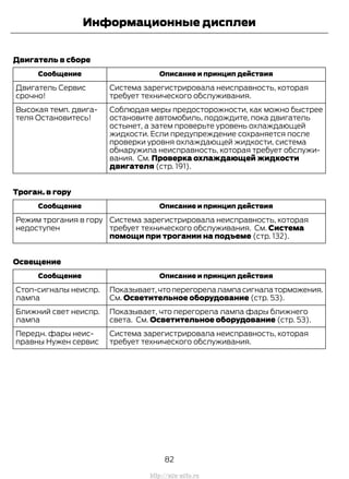 Двигатель в сборе
Описание и принцип действияСообщение
Система зарегистрировала неисправность, которая
требует технического обслуживания.
Двигатель Сервис
срочно!
Соблюдая меры предосторожности, как можно быстрее
остановите автомобиль, подождите, пока двигатель
остынет, а затем проверьте уровень охлаждающей
жидкости. Если предупреждение сохраняется после
проверки уровня охлаждающей жидкости, система
обнаружила неисправность, которая требует обслужи-
вания. См. Проверка охлаждающей жидкости
двигателя (стр. 191).
Высокая темп. двига-
теля Остановитесь!
Троган. в гору
Описание и принцип действияСообщение
Система зарегистрировала неисправность, которая
требует технического обслуживания. См. Система
помощи при трогании на подъеме (стр. 132).
Режим трогания в гору
недоступен
Освещение
Описание и принцип действияСообщение
Показывает,что перегорела лампа сигнала торможения.
См. Осветительное оборудование (стр. 53).
Стоп-сигналы неиспр.
лампа
Показывает, что перегорела лампа фары ближнего
света. См. Осветительное оборудование (стр. 53).
Ближний свет неиспр.
лампа
Система зарегистрировала неисправность, которая
требует технического обслуживания.
Передн. фары неис-
правны Нужен сервис
82
Transit (TTG) Vehicles Built From: 19-06-2014, EK3J-19A321-AXA (CG3612ruRUS) ruRUS, Edition date: 04/2014, First Printing
Информационные дисплеи
http://ava-avto.ru
 