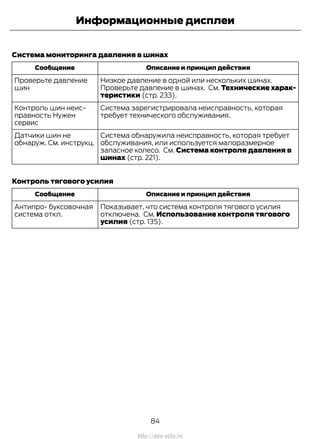 Система мониторинга давления в шинах
Описание и принцип действияСообщение
Низкое давление в одной или нескольких шинах.
Проверьте давление в шинах. См. Технические харак-
теристики (стр. 233).
Проверьте давление
шин
Система зарегистрировала неисправность, которая
требует технического обслуживания.
Контроль шин неис-
правность Нужен
сервис
Система обнаружила неисправность, которая требует
обслуживания, или используется малоразмерное
запасное колесо. См. Система контроля давления в
шинах (стр. 221).
Датчики шин не
обнаруж. См. инструкц.
Контроль тягового усилия
Описание и принцип действияСообщение
Показывает, что система контроля тягового усилия
отключена. См. Использование контроля тягового
усилия (стр. 135).
Антипро- буксовочная
система откл.
84
Transit (TTG) Vehicles Built From: 19-06-2014, EK3J-19A321-AXA (CG3612ruRUS) ruRUS, Edition date: 04/2014, First Printing
Информационные дисплеи
http://ava-avto.ru
 