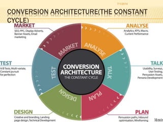 CONVERSION ARCHITECTURE(THE CONSTANT
CYCLE)
7/1/2014
 