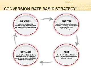 CONVERSION RATE BASIC STRATEGY
7/1/2014
 