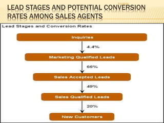 LEAD STAGES AND POTENTIAL CONVERSION
RATES AMONG SALES AGENTS
7/1/2014
 