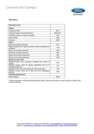 Dimensioni


Dimensioni (mm)

Esterni
Lunghezza totale                                                          4077
Larghezza totale con/senza retrovisori                                  2067/1751
Larghezza totale con i retrovisori piegati                                1857
Altezza totale                                                            1604
Interasse                                                                 2489
Interni
Spazio per la testa (anteriore)                                           1017
Massimo spazio per le gambe (anteriore, sedile completamente
                                                                          1103
arretrato)
Spazio per le spalle (anteriore)                                          1365
Spazio per la testa (posteriore)                                           988
Spazio per le gambe (posteriore)                                           939
Spazio per le spalle (posteriore)                                         1356
                        ‡
Spazio di carico (litri)
Modalità 5-posti, carico ad altezza cappelliera (con ruotino di
                                                                           304
scorta)
Modalità 5-posti, carico ad altezza cappelliera (con kit di
                                                                           318
emergenza gomme)
Modalità 2 posti, carico fino al tetto (con ruotino di scorta)            1372
Modalità 2 posti, carico fino al tetto (con kit di emergenza
                                                                          1386
gomme)
Capacità serbatoio (litri)
Benzina/Diesel                                                            48/48

‡ Misure effettuate in conformità allo standard ISO 3832. Le dimensioni possono variare in basse al modello e agli
accessori installati.




            I comunicati stampa e le immagini sono disponibili su www.fordmedia.eu e www.media.ford.com
            Seguici su www.facebook.com/forditalia, www.twitter.com/forditalia , www.youtube.com/forditalia
 