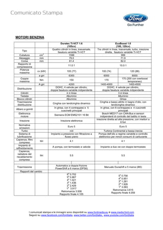 MOTORI BENZINA
                                        Duratec Ti-VCT 1.6                                     EcoBoost 1.0
                                                (105cv)                                        (100, 120cv)
                                 Quattro cilindri in linea, trasversale,   Tre cilindri in linea, trasversale, turbo, iniezione
     Tipo
                                     fasatura variabile Ti-VCT                     diretta, fasatura variabile Ti-VCT
                          3
  Cubatura           cm                           1596                                               999
  Alesaggio          mm                            79.0                                             71.9
    Corsa            mm                            81.4                                             82.0
 Rapporto di
                                                 11.0:1                                           10.0:1
compressione
   Potenza
                   cv (kW)                     105 (77)                         100 (74)                    120 (88)
  massima
                     a giri                      6300                            6000                          6000
   Coppia                                                                                             170 (200 con overboost
                     Nm                              150                            170
   massima                                                                                                  temporaneo)
                    A giri                     4200                             1400-4000                    1400-4500
                                   DOHC, 4 valvole per cilindro,                       DOHC, 4 valvole per cilindro,
 Distribuzione
                               doppia fasatura variabile indipendente             doppia fasatura variabile indipendente
   Cilindri                                  4 in linea                                           3 in linea
   Testata                                   Alluminio                                            Alluminio
Blocco cilindri                              Alluminio                                             Ghisa
Trasmissione                                                                  Cinghia a basso attrito in bagno d’olio, con
                                 Cinghia con tendicinghia dinamico
distribuzione                                                                              tendicinghia dinamico
                                   In ghisa, con 4 contrappesi e 5              In ghisa, con 6 contrappesi e 4 cuscinetti
Albero a gomiti
                                          cuscinetti principali                                   principali
  Elettronica                                                                     Bosch MED17 con CAN-Bus e sensori
                                   Siemens ECM EMS2101 16 Bit
    motore                                                                     indipendenti di controllo del battito in testa
                                                                           Iniezione diretta ad alta pressione, con iniettori a
   Iniezione                             Iniezione elettronica
                                                                                                    6 fori
     Normativa
                                                Euro 5                                            Euro 5
     emissioni
       Turbo                                     n/d                             Turbina Continental a bassa inerzia
    Sistema di                  Impianto a pressione con filtrazione a      Pompa dell’olio a regime variabile e controllo
  lubrificazione                            flusso pieno                    elettronico per minori consumi di carburante
Capienza, filtro
                      litri                          4.1                                              4.1
     compreso
    Impianto di
                                 A pompa, con termostato e valvole            Impianto a due vie con doppio termostato
raffreddamento
     Capienza,
   radiatore del
                      litri                          5.5                                              5.5
 riscaldamento
     compreso

                                    Automatico a doppia frizione
 Trasmissione                                                                     Manuale Durashift a 5 marce (iB5)
                                    PowerShift a 6 marce (DPS6)
   Rapporti del cambio
                                                 a
                                              6 0.702                                             a
                                               a                                                 5 0.756
                                              5 0.867                                             a
                                               a                                                 4 0.951
                                              4 1.021                                             a
                                               a                                                 3 1.281
                                              3 1.436                                             a
                                               a                                                 2 1.926
                                              2 2.429                                             a
                                               a                                                 1 3.583
                                             1 3.917
                                                                                            Retromarcia 3.615
                                         Retromarcia 3.508
                                                                                           Rapporto finale 4.059
                                        Rapporto finale 4.105




            I comunicati stampa e le immagini sono disponibili su www.fordmedia.eu e www.media.ford.com
            Seguici su www.facebook.com/forditalia, www.twitter.com/forditalia , www.youtube.com/forditalia
 