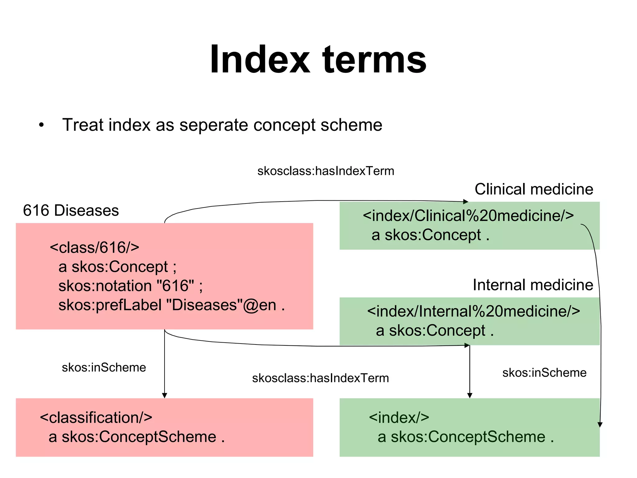 Index terms Treat index as seperate concept scheme skosclass:hasIndexTerm skosclass:hasIndexTerm skos:inScheme skos:inScheme 616 Diseases <class/616/> a skos:Concept ; skos:notation "616" ; skos:prefLabel "Diseases"@en . <classification/>  a skos:ConceptScheme . <index/> a skos:ConceptScheme . <index/Clinical%20medicine/> a skos:Concept . Clinical medicine <index/Internal%20medicine/> a skos:Concept . Internal medicine 