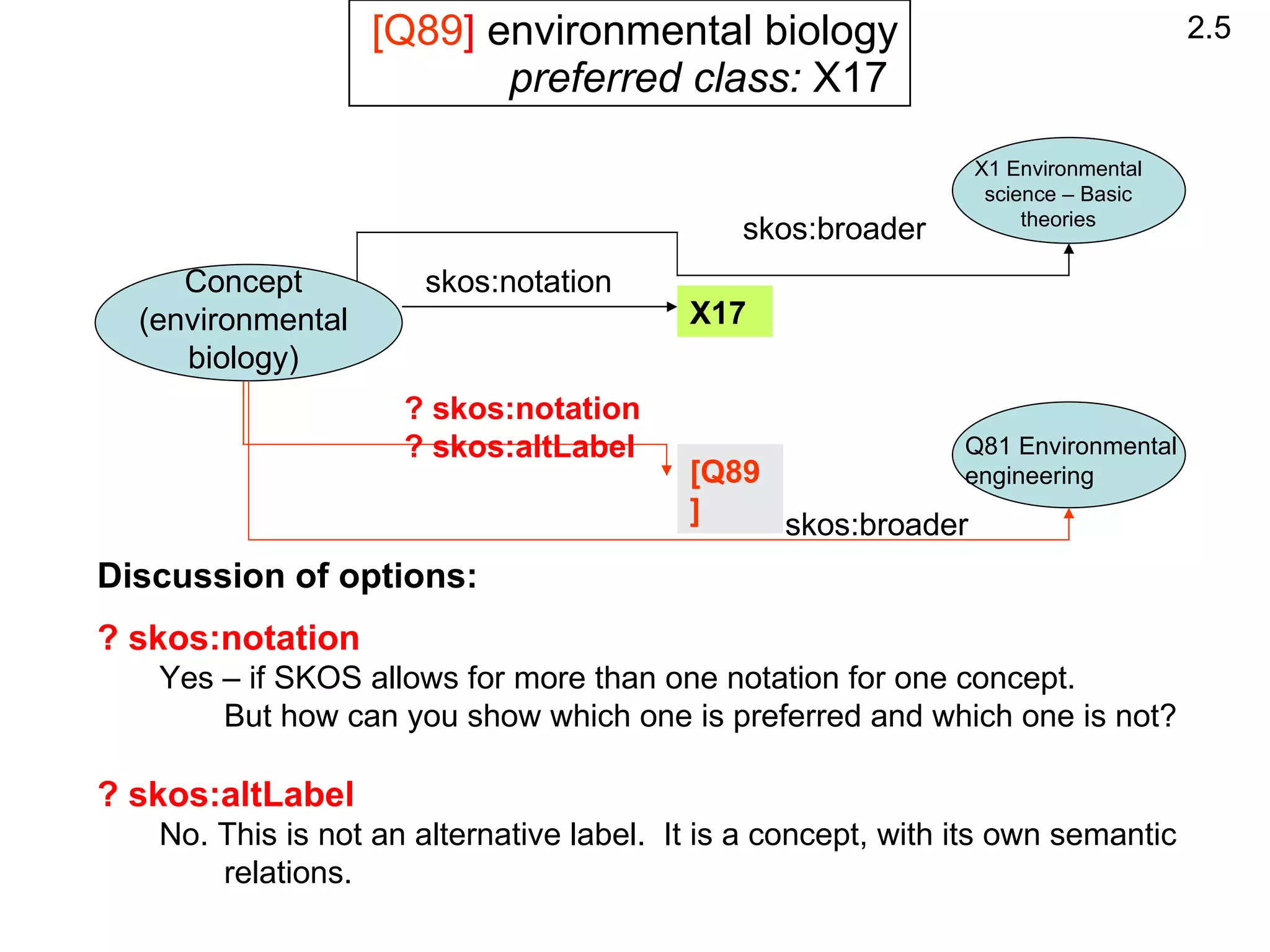 [Q89 ]  environmental biology preferred class:  X17 Discussion of options: ? skos:notation   Yes – if SKOS allows for more than one notation for one concept. But how can you show which one is preferred and which one is not? ? skos:altLabel     No. This is not an alternative label.  It is a concept, with its own semantic  relations. X17 [Q89] skos:notation ? skos:notation ? skos:altLabel Q81 Environmental engineering skos:broader skos:broader X1 Environmental science – Basic theories Concept (environmental biology) 2.5 