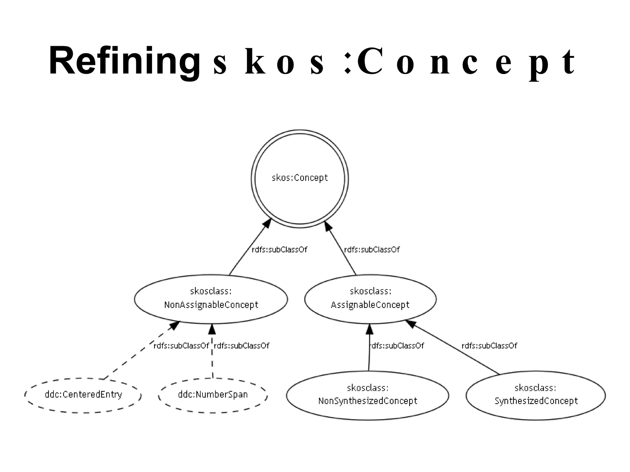 Refining  skos:Concept 