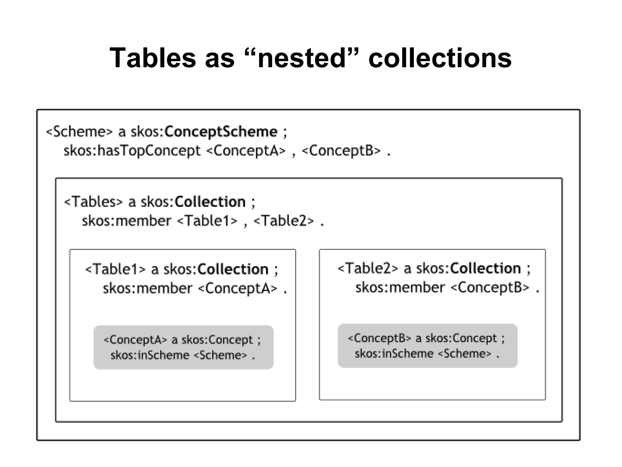 Tables as “nested” collections 