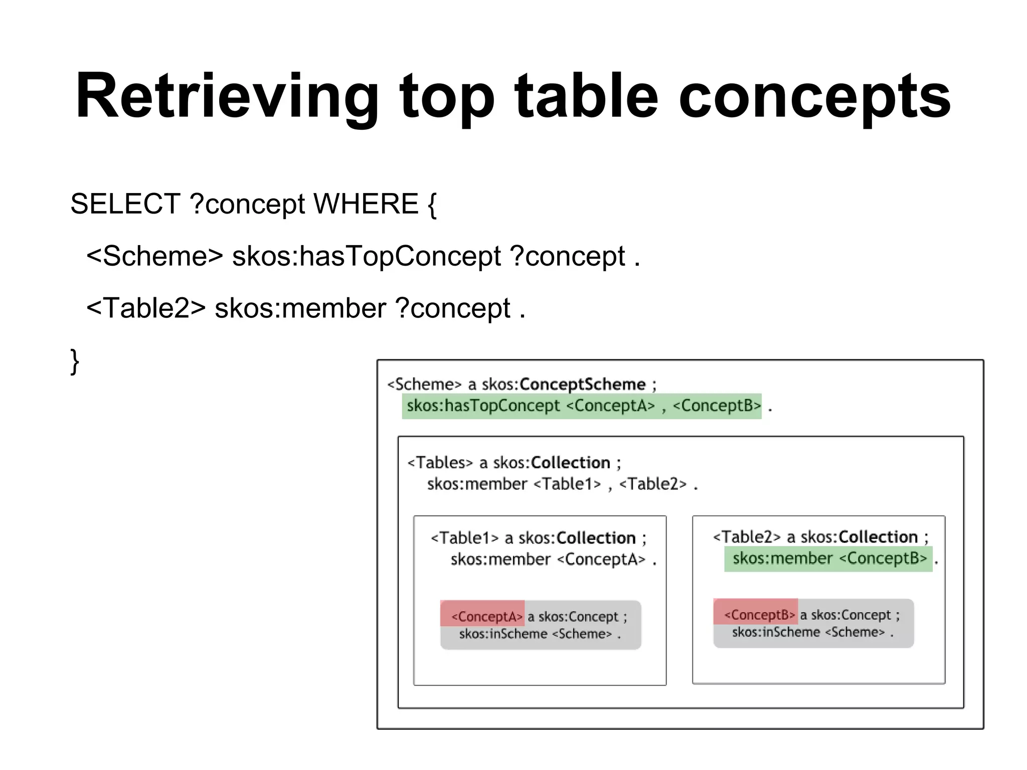 Retrieving top table concepts SELECT ?concept WHERE { <Scheme> skos:hasTopConcept ?concept . <Table2> skos:member ?concept . } 