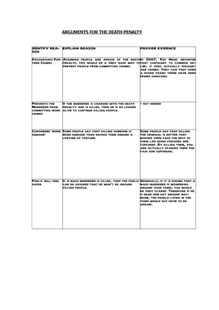 ARGUMENTS FOR THE DEATH PENALTY


IDENTIFY REA- EXPLAIN REASON                                  PROVIDE EVIDENCE
SON
Discourages Fur- Assuming people are afraid of the deathIn 2007, Fox News reported
ther Crimes      penalty, this would be a very good way tothat contrary to common be-
                 prevent people from committing crimes.   lief, it does actually discour-
                                                          age crimes. They said that over
                                                          a dozen years there have been
                                                          fewer homicides.




Prevents the    If the murderer is charged with the death - not needed
Murderer from penalty and is killed, then he is no longer
committing more alive to continue killing people.
crimes


Considered ‘more Some people say that killing someone is      Some people say that killing
humane’          more humane than having them endure a        the criminal is better that
                 lifetime of torture.                         making them face the rest of
                                                              their life being punished and
                                                              tortured. By killing them, you
                                                              are actually sparing them the
                                                              pain and suffering.




Public will feel If a mass murderer is killed, then the public Generally, if it is known that a
safer            can be assured that he won’t be around        mass murderer is wondering
                 killing people.                               around your town, you would
                                                               be very scared. Therefore if he
                                                               is dead and not around any-
                                                               more, the people living in the
                                                               town would not have to be
                                                               afraid.
 