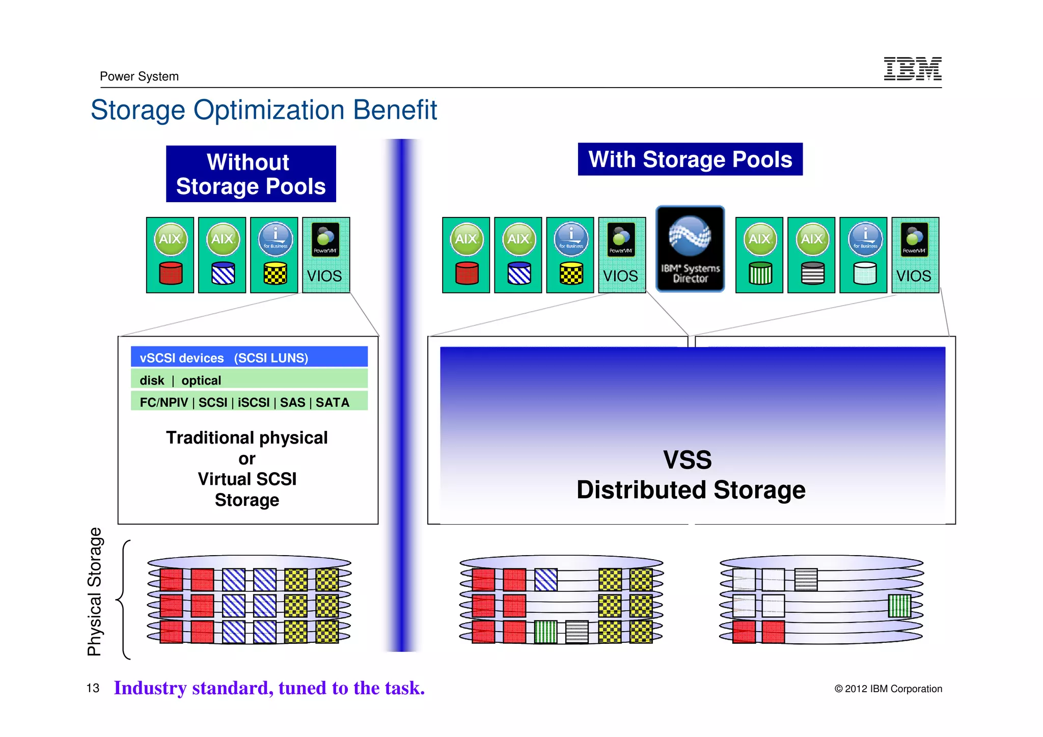 Power System


  Storage Optimization Benefit
                               Without                      With Storage Pools
                            Storage Pools


                                                 VIOS         VIOS                            VIOS




                      vSCSI devices (SCSI LUNS)
                      disk | optical
                      FC/NPIV | SCSI | iSCSI | SAS | SATA

                          Traditional physical
                                   or                               VSS
                             Virtual SCSI
                                Storage                     Distributed Storage
Physical Storage




13                 Industry standard, tuned to the task.                          © 2012 IBM Corporation
 