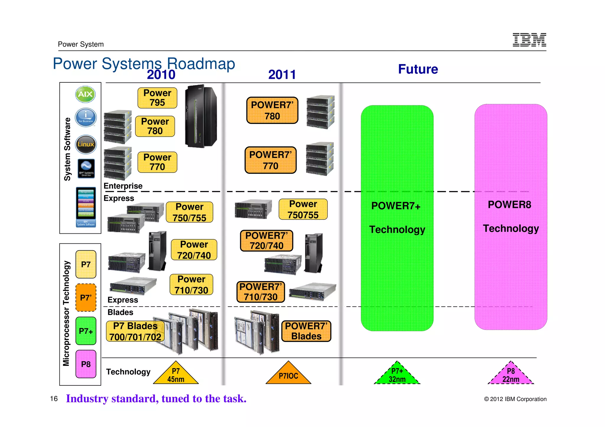 Power System


Power Systems Roadmap                                                                            Future
                                                     2010                   2011
                                                     Power
                                                      795                POWER7’
                                                                           780
         System Software




                                                   Power
                                                    780

                                                     Power              POWER7’
                                                      770                 770

                                        Enterprise
                                        Express
                                                              Power               Power     POWER7+        POWER8
                                                             750/755              750755
                                                                                            Technology    Technology
                                                                        POWER7’
                                                              Power      720/740
                                                             720/740
      Microprocessor Technology




                                  P7
                                                              Power
                                                             710/730   POWER7’
                                  P7’    Express                        710/730
                                         Blades
                                          P7 Blades                               POWER7’
                                  P7+
                                         700/701/702                               Blades

                                  P8
                                        Technology        P7                                    P7+              P8
                                                         45nm                 P7IOC            32nm             22nm

16             Industry standard, tuned to the task.                                                      © 2012 IBM Corporation
 