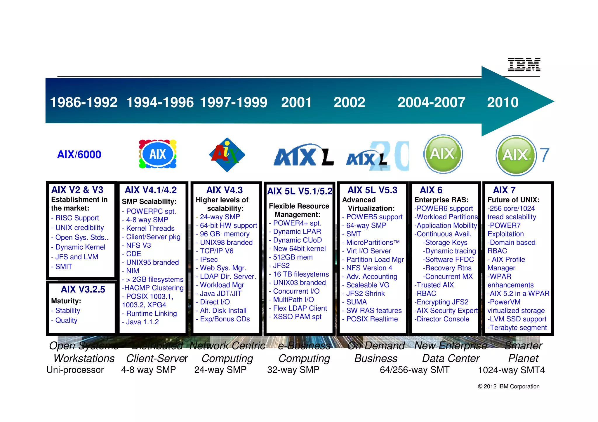 AIX Evolution – Over 20 years 2001 2002
1986-1992 1994-1996 1997-1999 of Progress                                                                2004-2007                        2010


   AIX/6000


 AIX V2 & V3          AIX V4.1/4.2             AIX V4.3           AIX 5L V5.1/5.2        AIX 5L V5.3            AIX 6                       AIX 7
 Establishment in     SMP Scalability:      Higher levels of                            Advanced               Enterprise RAS:            Future of UNIX:
 the market:                                    scalability:      Flexible Resource       Virtualization:      -POWER6 support            -256 core/1024
                      - POWERPC spt.                                Management:
 - RISC Support       - 4-8 way SMP         - 24-way SMP                                - POWER5 support       -Workload Partitions       tread scalability
                                            - 64-bit HW support   - POWER4+ spt.        - 64-way SMP           -Application Mobility      -POWER7
 - UNIX credibility   - Kernel Threads
                                            - 96 GB memory        - Dynamic LPAR        - SMT                  -Continuous Avail.         Exploitation
 - Open Sys. Stds..   - Client/Server pkg                         - Dynamic CUoD
                      - NFS V3              - UNIX98 branded                            - MicroPartitions™        -Storage Keys           -Domain based
 - Dynamic Kernel                                                 - New 64bit kernel
                      - CDE                 - TCP/IP V6                                 - Virt I/O Server         -Dynamic tracing        RBAC
 - JFS and LVM                              - IPsec               - 512GB mem           - Partition Load Mgr      -Software FFDC          - AIX Profile
                      - UNIX95 branded                            - JFS2
 - SMIT                                     - Web Sys. Mgr.                             - NFS Version 4           -Recovery Rtns          Manager
                      - NIM                                       - 16 TB filesystems
                      - > 2GB filesystems   - LDAP Dir. Server.                         - Adv. Accounting         -Concurrent MX          -WPAR
                                            - Workload Mgr        - UNIX03 branded      - Scaleable VG         -Trusted AIX               enhancements
    AIX V3.2.5        -HACMP Clustering                           - Concurrent I/O
                      - POSIX 1003.1,       - Java JDT/JIT                              - JFS2 Shrink          -RBAC                      -AIX 5.2 in a WPAR
 Maturity:                                  - Direct I/O          - MultiPath I/O       - SUMA                 -Encrypting JFS2           -PowerVM
                      1003.2, XPG4                                - Flex LDAP Client
 - Stability          - Runtime Linking     - Alt. Disk Install                         - SW RAS features      -AIX Security Expert       virtualized storage
                                            - Exp/Bonus CDs       - XSSO PAM spt        - POSIX Realtime       -Director Console          -LVM SSD support
 - Quality            - Java 1.1.2
                                                                                                                                          -Terabyte segment

Open Systems Distributed Network Centric                            e-Business           On Demand New Enterprise                               Smarter
Workstations Client-Server Computing                                Computing             Business  Data Center                                  Planet
Uni-processor         4-8 way SMP           24-way SMP            32-way SMP                        64/256-way SMT                 1024-way SMT4
                                                                                                                                       © 2012 IBM Corporation
 