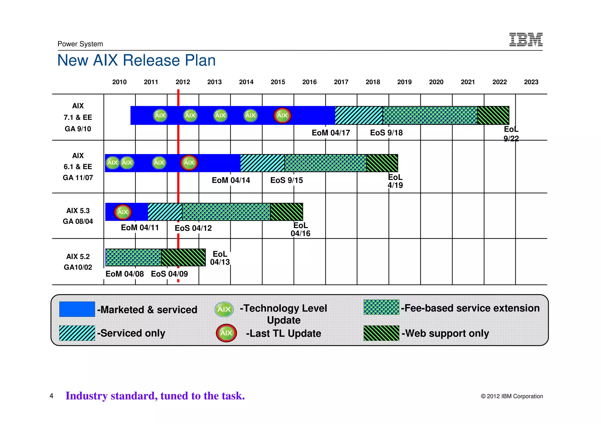Power System

    New AIX Release Plan
                    2010   2011    2012   2013    2014   2015     2016       2017   2018     2019   2020   2021       2022       2023


       AIX
     7.1 & EE
     GA 9/10                                                                                                             EoL
                                                                        EoM 04/17    EoS 9/18
                                                                                                                         9/22

       AIX
     6.1 & EE
     GA 11/07                              EoM 04/14     EoS 9/15                          EoL
                                                                                           4/19


      AIX 5.3
     GA 08/04
                      EoM 04/11   EoS 04/12                      EoL
                                                                04/16

      AIX 5.2                              EoL
                                          04/13
     GA10/02
                   EoM 04/08 EoS 04/09



                -Marketed & serviced              -Technology Level                           -Fee-based service extension
                                                       Update
                -Serviced only                     -Last TL Update                            -Web support only




4     Industry standard, tuned to the task.                                                                       © 2012 IBM Corporation
 