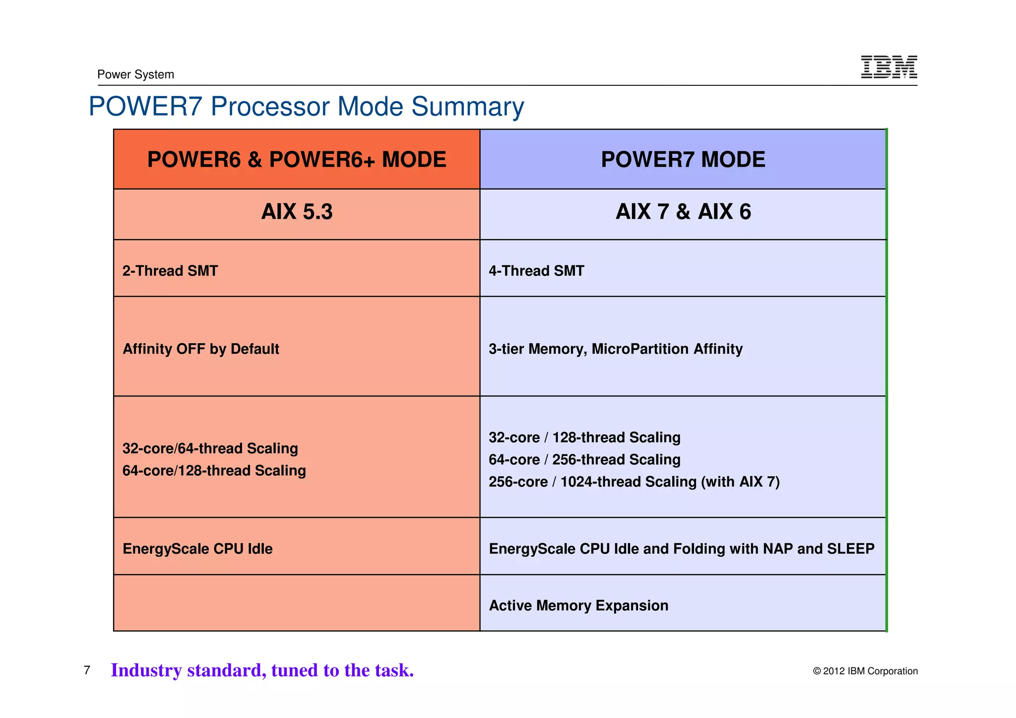 Power System


POWER7 Processor Mode Summary
           POWER6 & POWER6+ MODE                              POWER7 MODE

                           AIX 5.3                              AIX 7 & AIX 6

       2-Thread SMT                           4-Thread SMT




       Affinity OFF by Default                3-tier Memory, MicroPartition Affinity




                                              32-core / 128-thread Scaling
       32-core/64-thread Scaling
                                              64-core / 256-thread Scaling
       64-core/128-thread Scaling
                                              256-core / 1024-thread Scaling (with AIX 7)



       EnergyScale CPU Idle                   EnergyScale CPU Idle and Folding with NAP and SLEEP


                                              Active Memory Expansion



7     Industry standard, tuned to the task.                                                 © 2012 IBM Corporation
 