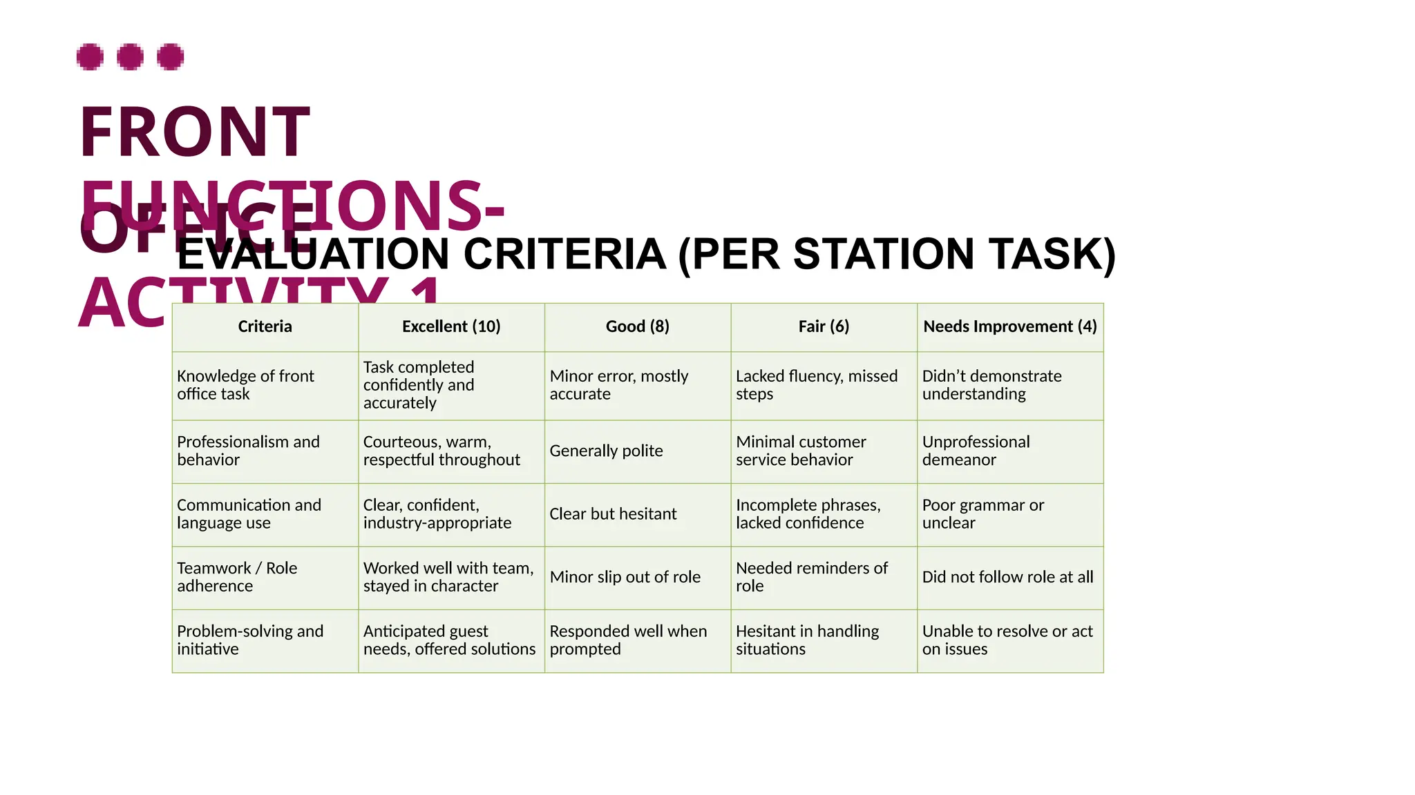 FRONT
OFFICE
FUNCTIONS-
ACTIVITY 1
Criteria Excellent (10) Good (8) Fair (6) Needs Improvement (4)
Knowledge of front
office task
Task completed
confidently and
accurately
Minor error, mostly
accurate
Lacked fluency, missed
steps
Didn’t demonstrate
understanding
Professionalism and
behavior
Courteous, warm,
respectful throughout
Generally polite
Minimal customer
service behavior
Unprofessional
demeanor
Communication and
language use
Clear, confident,
industry-appropriate
Clear but hesitant Incomplete phrases,
lacked confidence
Poor grammar or
unclear
Teamwork / Role
adherence
Worked well with team,
stayed in character
Minor slip out of role Needed reminders of
role
Did not follow role at all
Problem-solving and
initiative
Anticipated guest
needs, offered solutions
Responded well when
prompted
Hesitant in handling
situations
Unable to resolve or act
on issues
EVALUATION CRITERIA (PER STATION TASK)
 