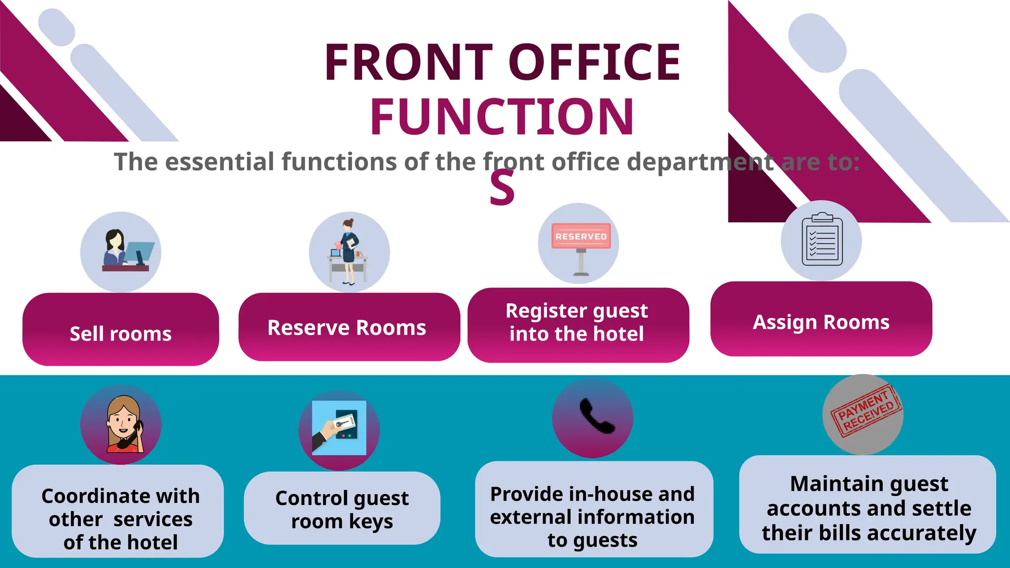 FRONT OFFICE
FUNCTION
S
Sell rooms Reserve Rooms
The essential functions of the front office department are to:
Register guest
into the hotel
Assign Rooms
Coordinate with
other services
of the hotel
Control guest
room keys
Provide in-house and
external information
to guests
Maintain guest
accounts and settle
their bills accurately
 