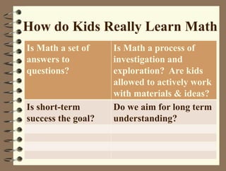 How do Kids Really Learn Math
Is Math a set of
answers to
questions?
Is Math a process of
investigation and
exploration? Are kids
allowed to actively work
with materials & ideas?
Is short-term
success the goal?
Do we aim for long term
understanding?
 